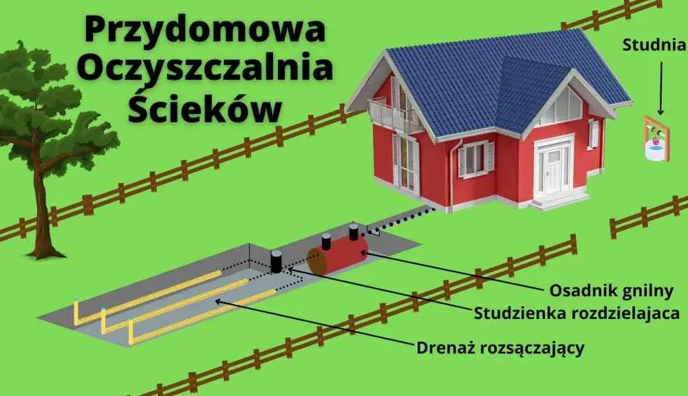 Jakie odległości zachować przy przydomowej oczyszczalni ścieków? Sprawdź przepisy!