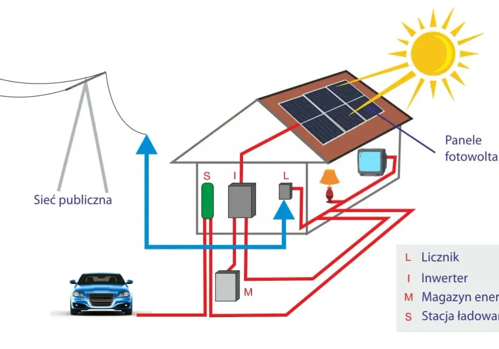 Jak działa magazyn energii przy fotowoltaice? Poznaj kluczowe fakty