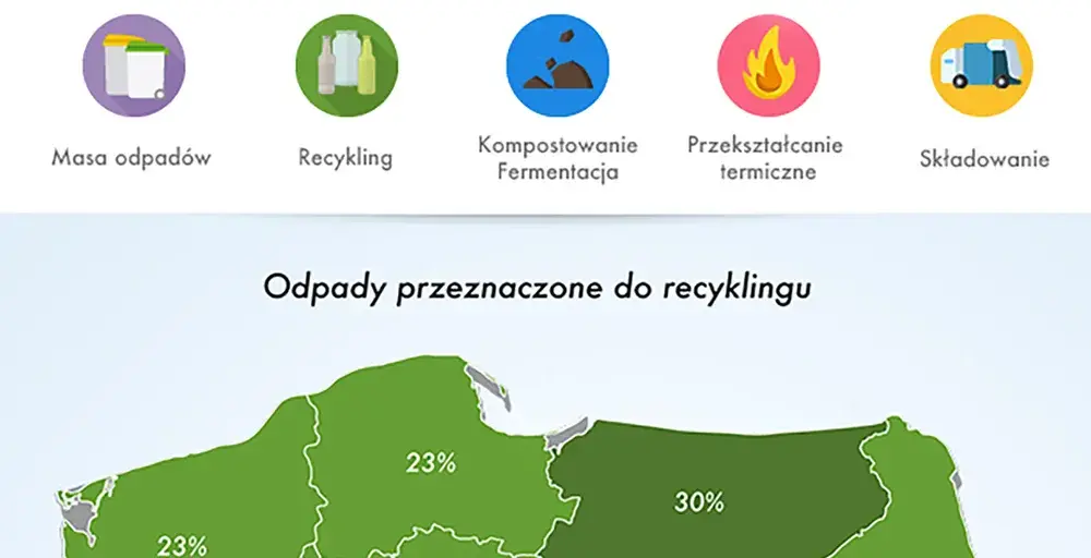 Rodzaje odpadów nadających się do recyklingu w Polsce