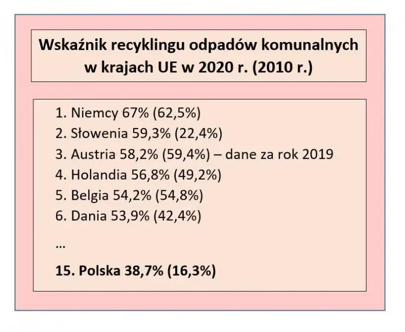 Recykling w Polsce - Aktualne Statystyki, Kluczowe Problemy i Plany na Przyszłość