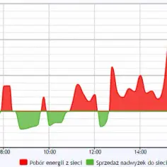 Ile energii z 1kW fotowoltaiki? Zaskakujące dane dla Polski