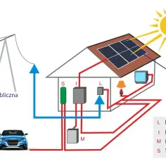 Jak działa magazyn energii przy fotowoltaice? Poznaj kluczowe fakty