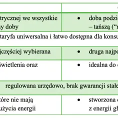 Fotowoltaika G11 czy G12: Która taryfa lepsza dla prosumenta?