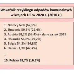Recykling w Polsce - Aktualne Statystyki, Kluczowe Problemy i Plany na Przyszłość