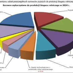 Biogaz rolniczy - niedoceniane OZE w Polsce