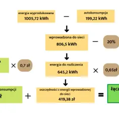 Różnice między net-metering a net-billing: porównanie i opłacalność
