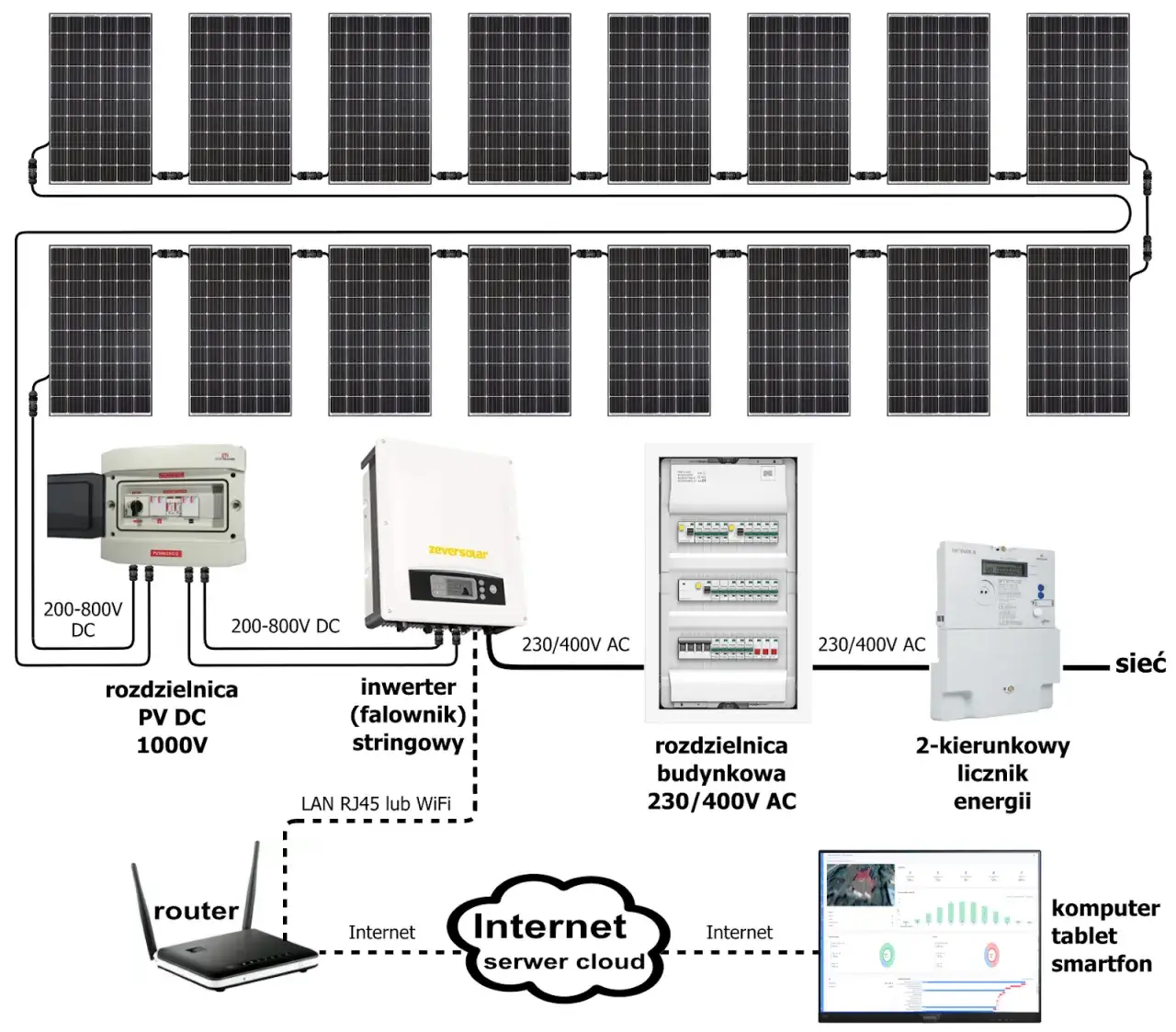 Zdjęcie Jaki przewód do fotowoltaiki 10kW? Wybierz najlepszy kabel PV