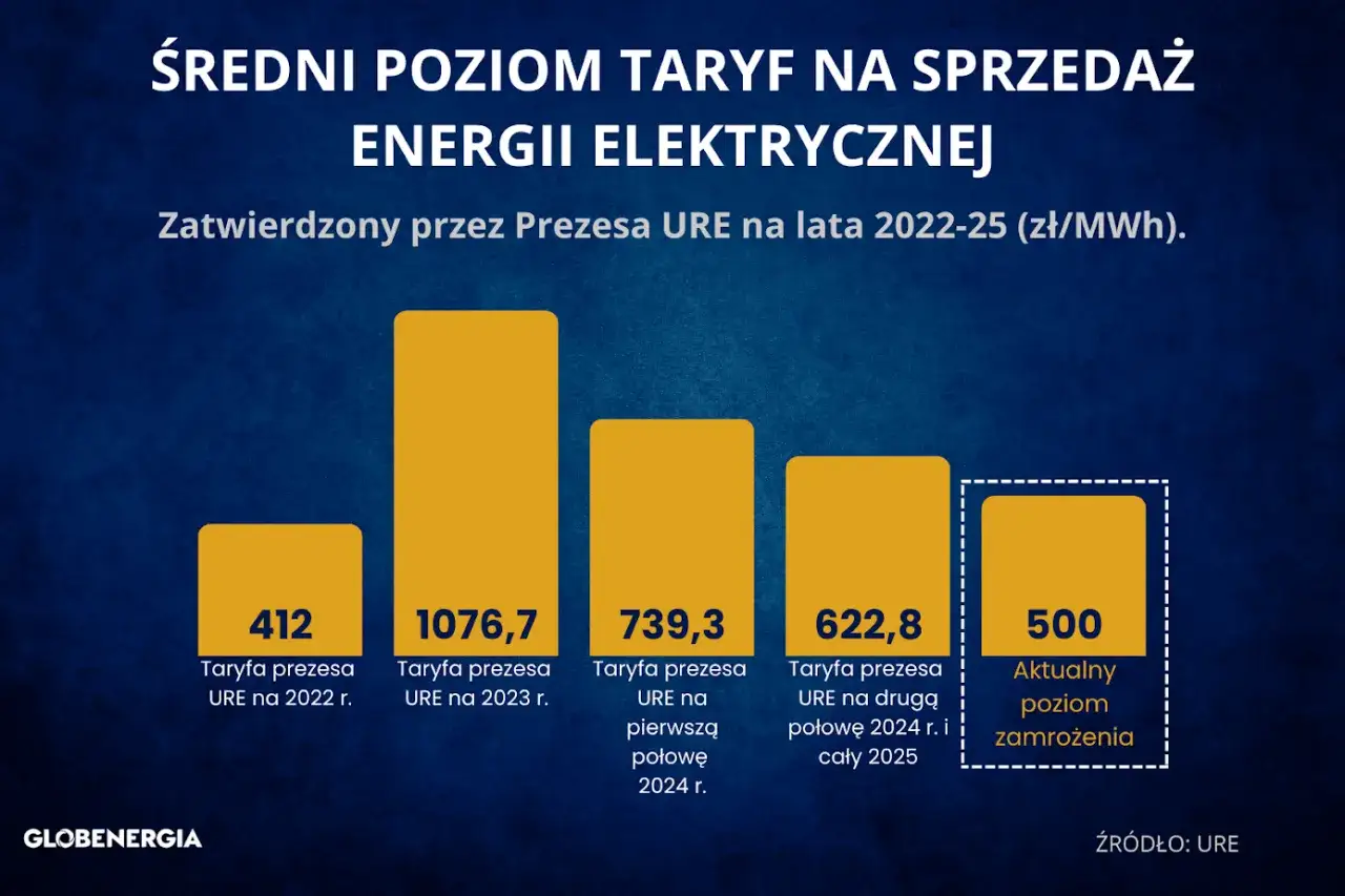 Zdjęcie Ceny prądu dla firm i gospodarstw domowych w Polsce: prognoza na 2025 rok