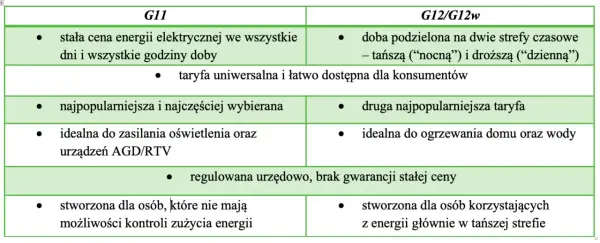 Fotowoltaika G11 czy G12: Która taryfa lepsza dla prosumenta?